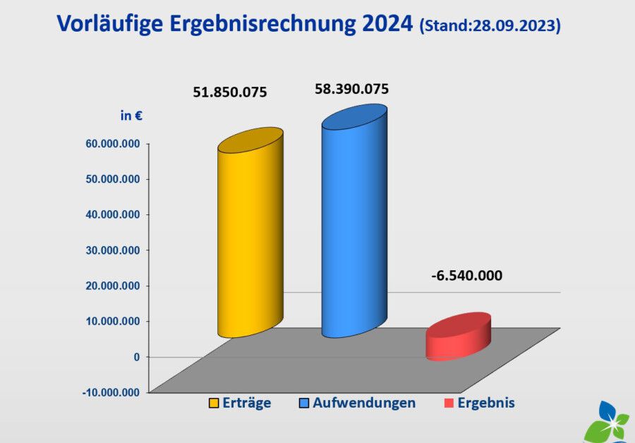 Diese vom Kämmerer im Rat präsentierte Grafik zeigt das vorläufige Jahresergebnis im Haushaltsplan 2024 mit einem Defizit von rd. 6,5 Mio. Euro. (Foto: P. Gräber - Emscherblog)