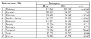 Zahl der Passagfiere nin 2014 nach destinationen aufgeschlüsselt. (Quelle: Geschäftsbericht Flughafen GmbH)