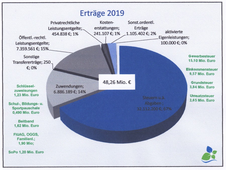 Diese Tortengrafik zeigt, wie sich die Erträge der Gemeinde im kommenden Jahr verteilen. (Grafik: Gemeinde Holzwickede)