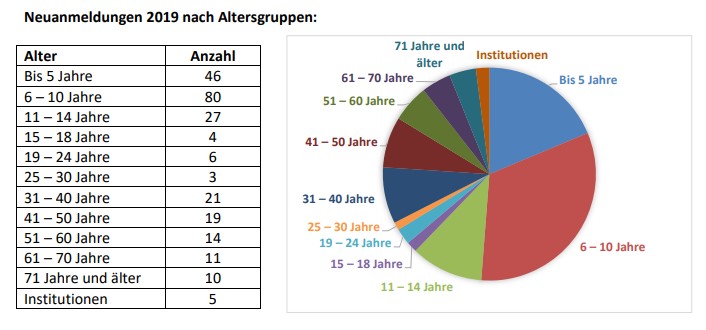 Wie diese Grafik aus dem Büchereibericht zeigt, sind Kinbder und Jugendliche die eifrigsten Nutzer der Gemeindebibliothek. (Grafik: Gemeinde Holzwickede)  