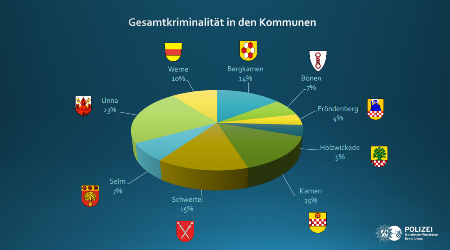 Diese Tortengrafik gibt einen Überblick über die Verteilung der  Kriminalität in den Kommunen des Kreises (außer Lünen). (Grafik: KPB UNna)
