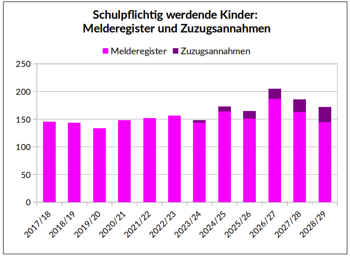 Diese Darstellung zeigt die Entwicklung der Anzahl schulpflichtig gewordener und werdender Kinder anhand der Melderegister der Gemeinde Holzwickede.   (Quelle: Schulentwiclungsplanung 2023