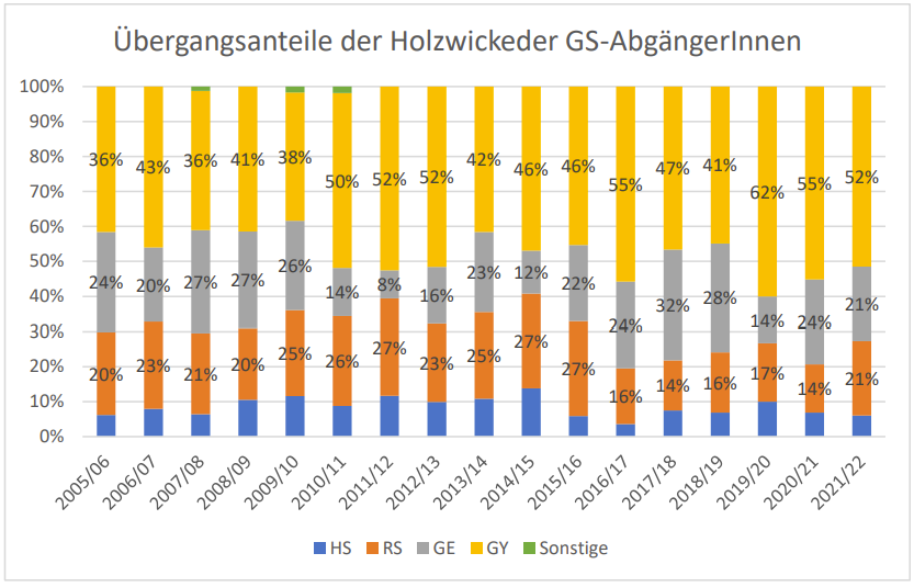 Diese Grafik zeigt die Enbtwicklung der Übergangsanteile von den grundschulen zur Hauotschule (HS), realschule (RS), Gesamtschule (GE) und zum Gymnasium (GY). (Datenquelle: IT.NRW)