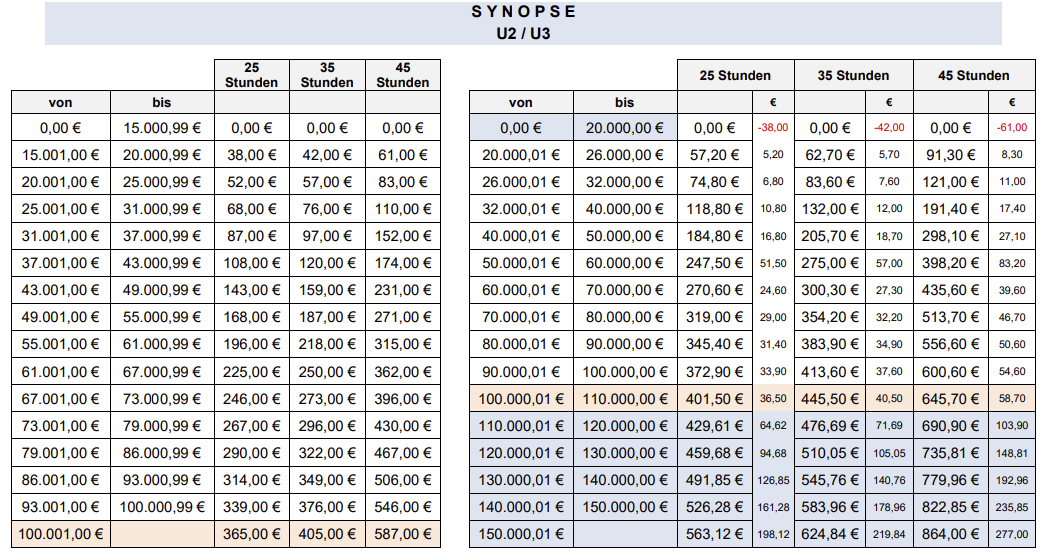 Diese Tabelle zeigt eine Gegenüberstellung der aktuellen U2/U3-Beiträge (li.) mit den geplanten neuen Beiträgen (re.) 