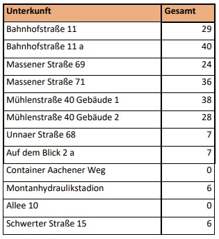 Diese Tabelle zeigt die aktuelle bewohnerzahl nach Standorten. Nicht ausgewiesen sind darin die vier nachträgklich zugewiesenen Personen. (Quelle: Gemeinde Holzwickede)