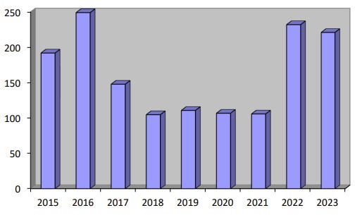 Diese Asylstatistik zeigt die Zahl der untergebrachten Personen in den Jahren 2015 bis 2023. (Grafik: Gemeinde Holzwickede)